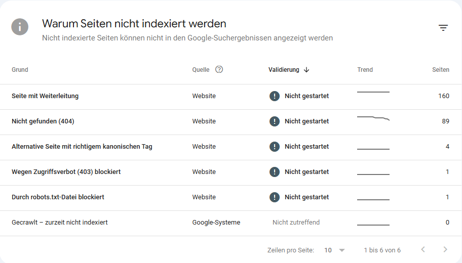 Google Search Console zeigt dir, warum Seiten nicht indexiert werden konnten