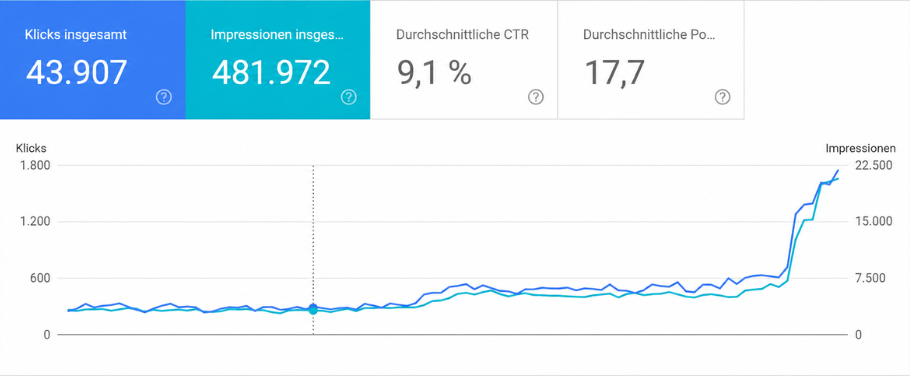 Google-Search-Console-Chart: sprunghafter Anstieg der Klicks nach SEO-Potenzialanalyse