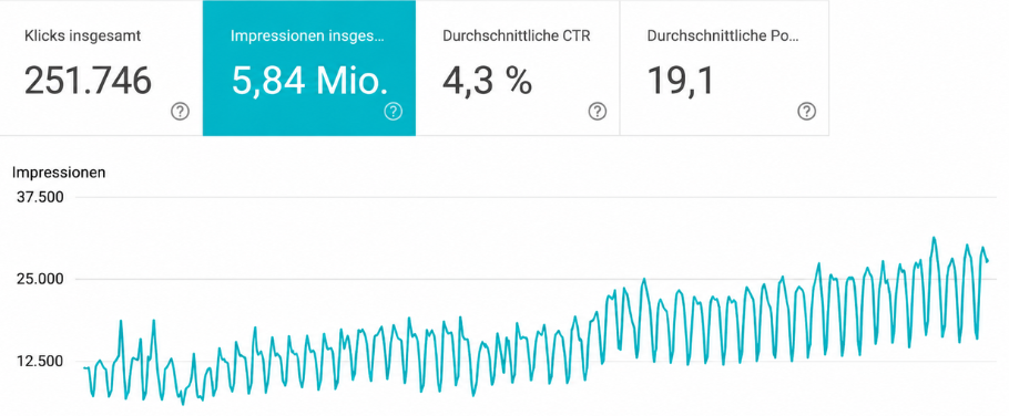 Sichtbarkeitsverlauf eines Online-Shops mit kontinuierlicher Steigerung durch SEO