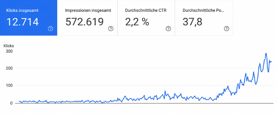 Google-Search-Console-Chart: starker Anstieg der Klicks durch kontinuierliche SEO-Betreuung