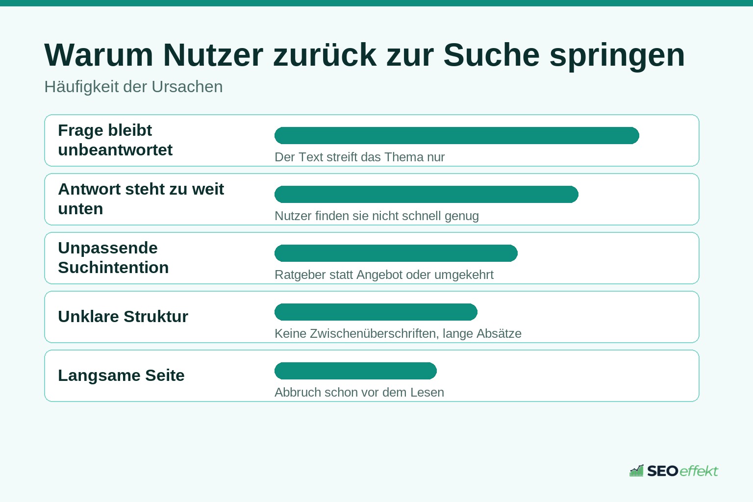 Balkengrafik zu den Ursachen für Rücksprünge in die Google-Suche
