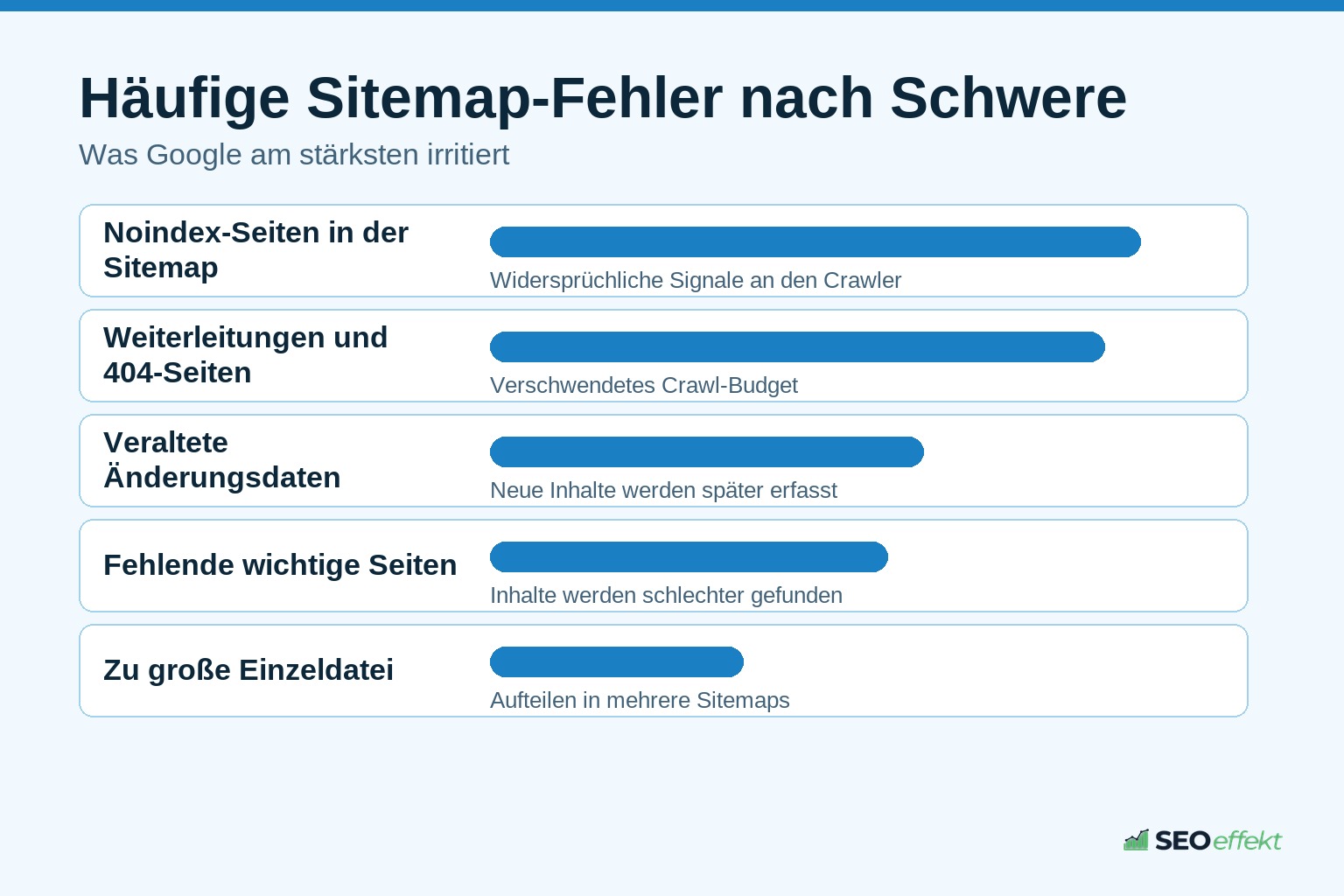 Balkengrafik der häufigsten Sitemap-Fehler nach Schwere