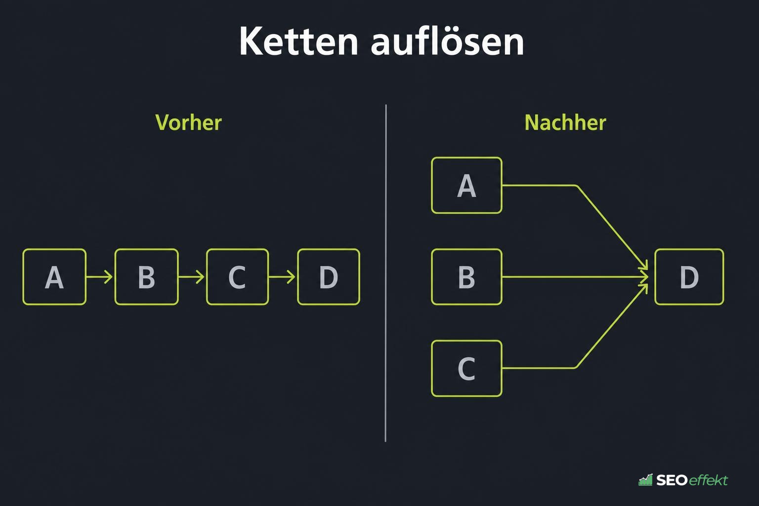 Vergleich einer Weiterleitungskette mit direkten Weiterleitungen auf ein Ziel