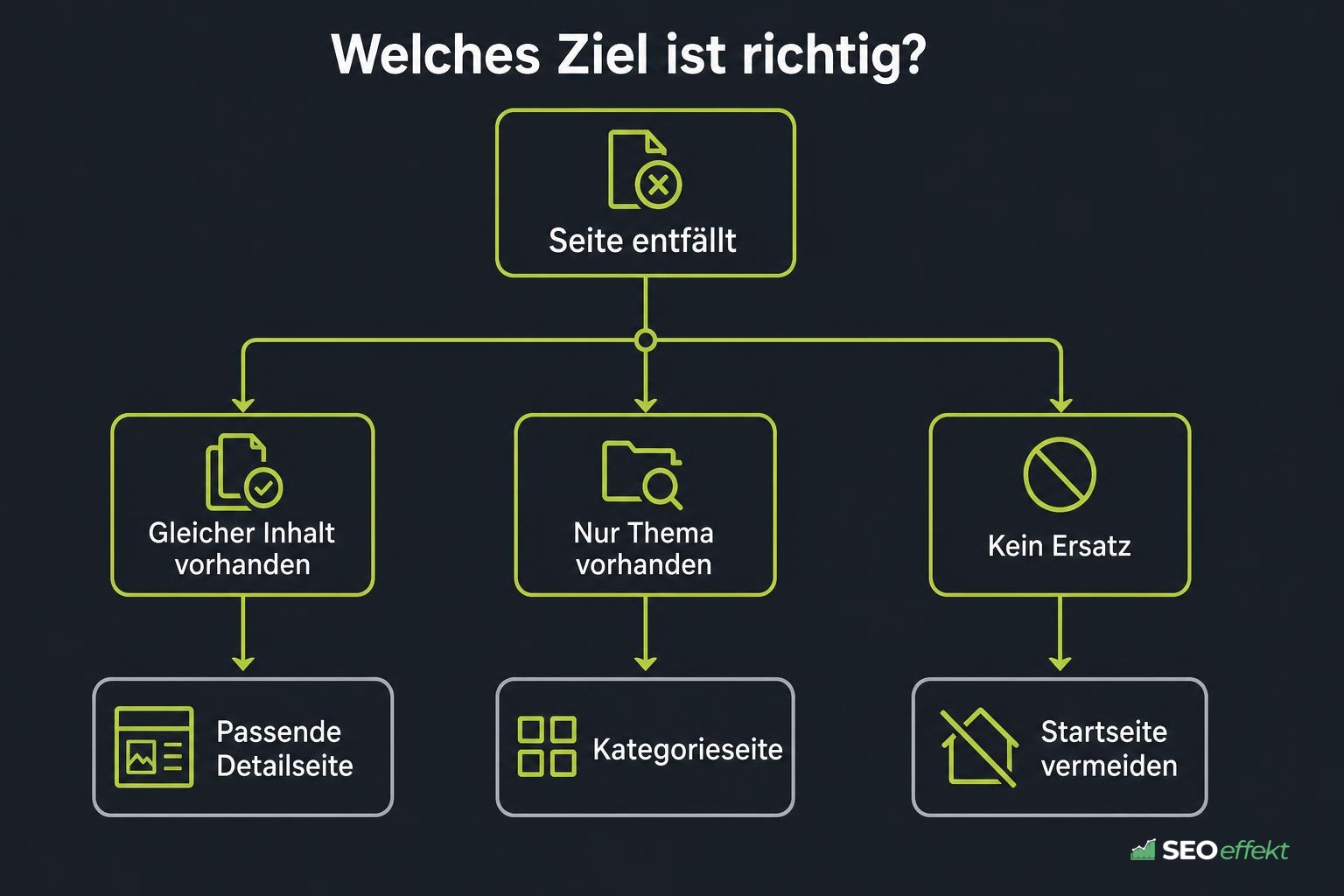 Entscheidungsbaum für das richtige Weiterleitungsziel