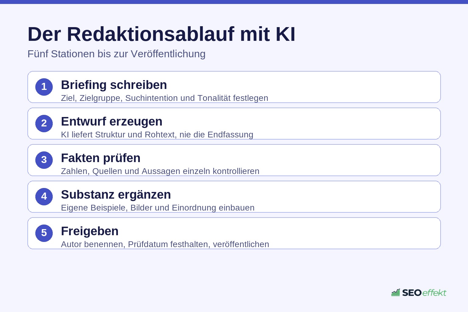 Fünf Stationen des Redaktionsablaufs beim Schreiben mit KI