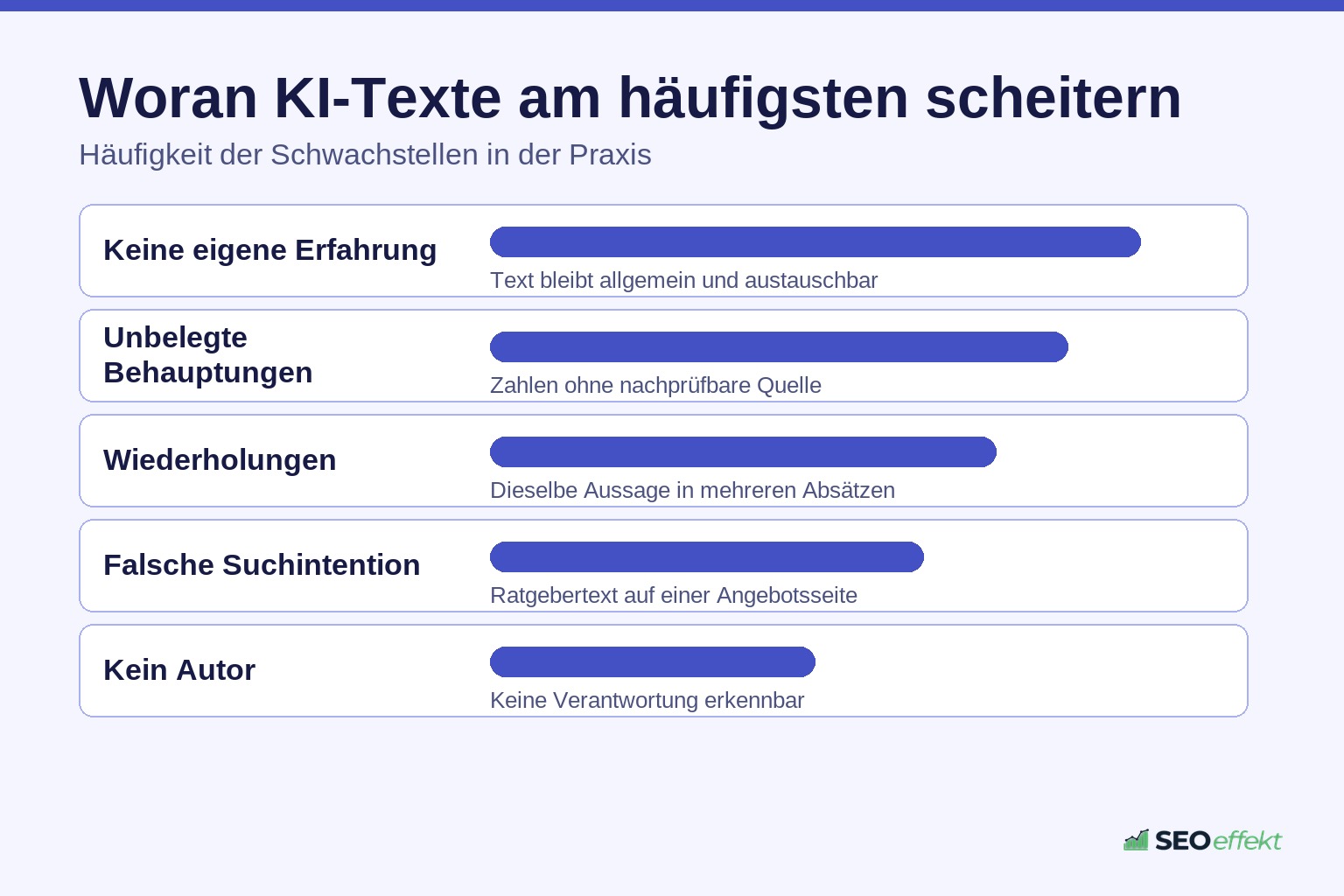 Balkengrafik zu den häufigsten Schwachstellen von KI-Texten