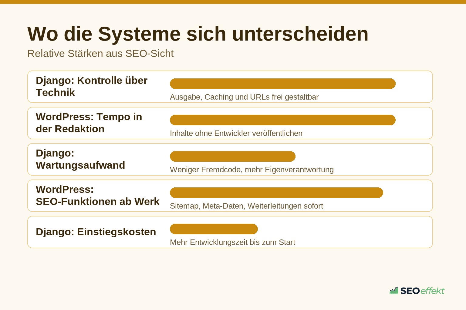Balkengrafik mit den relativen SEO-Stärken von Django und WordPress