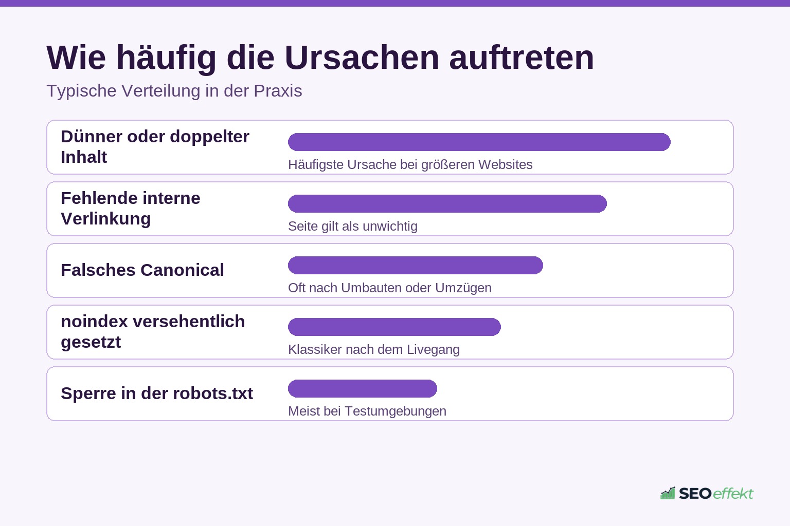 Balkengrafik zur Häufigkeit von Indexierungsursachen