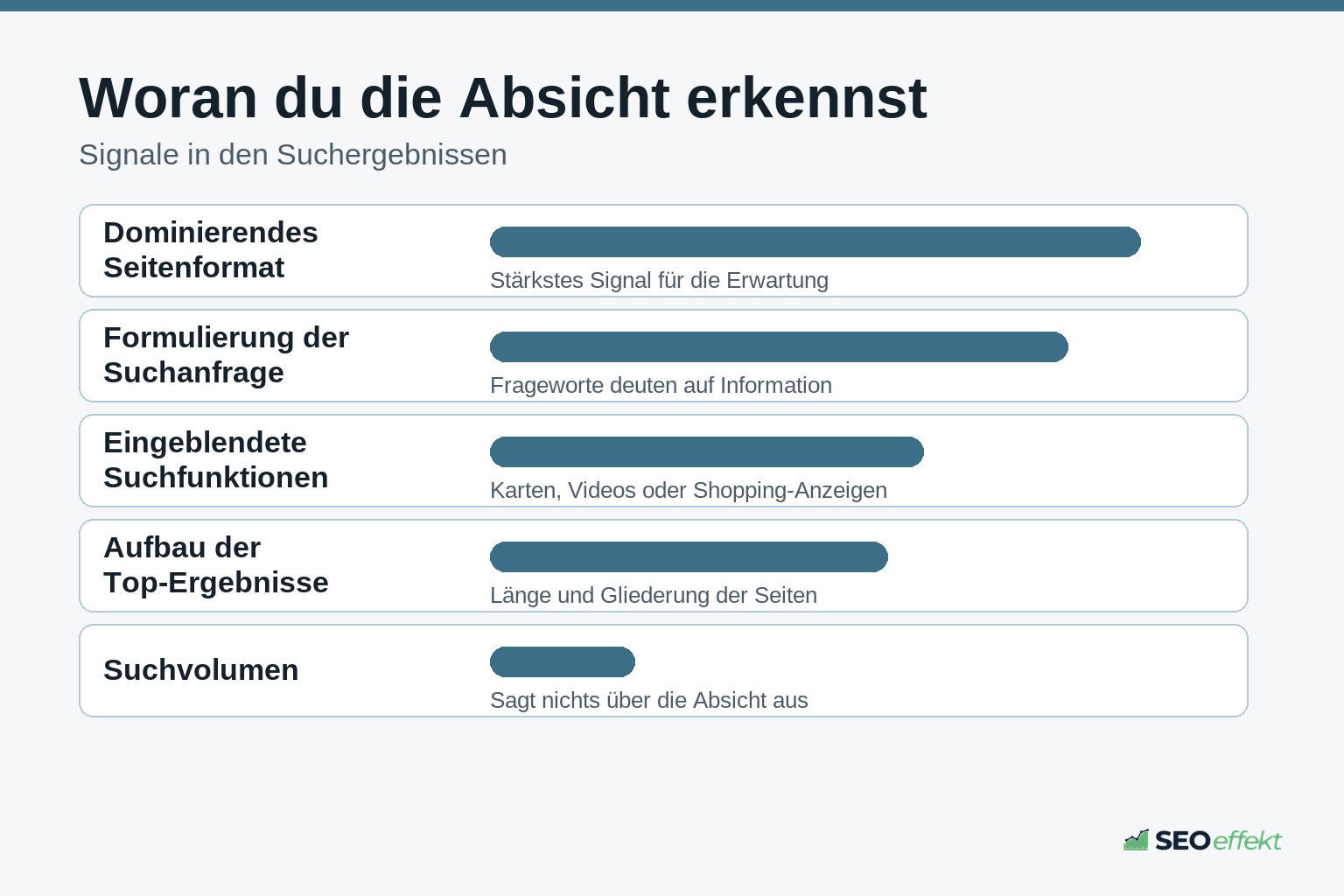 Balkengrafik der Signale zur Erkennung der Suchintention