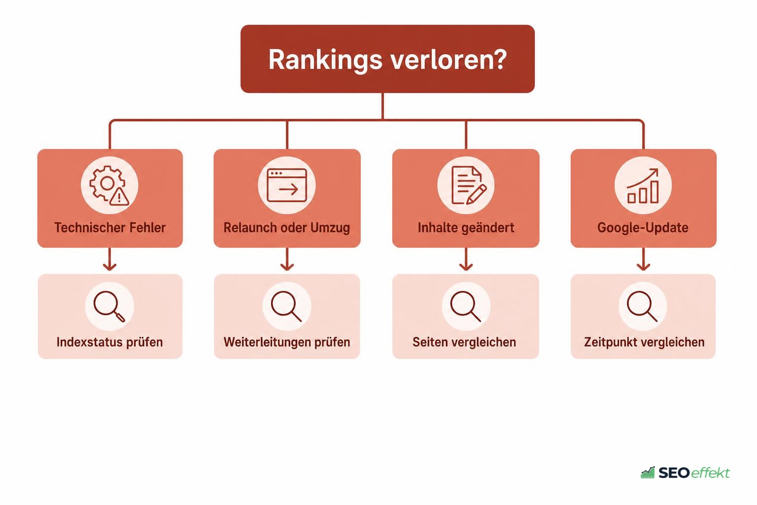 Übersicht möglicher Ursachen für Ranking-Verluste und passende Prüfungen