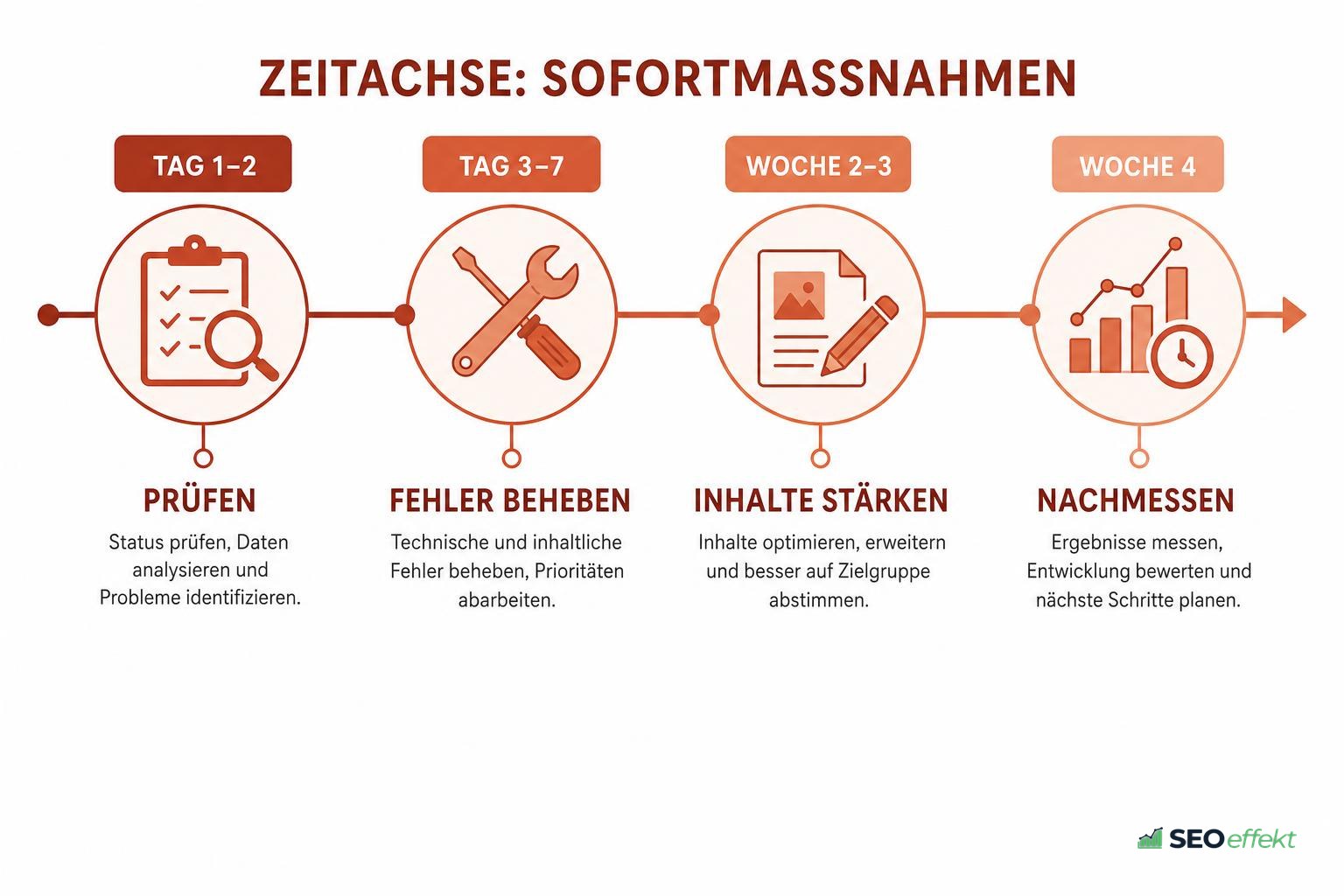 Zeitachse der Sofortmaßnahmen von Tag 1 bis Woche 4