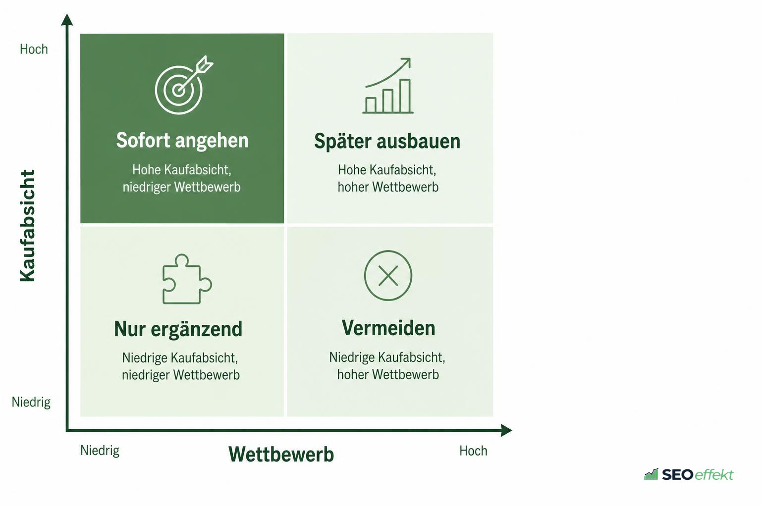 Matrix aus Kaufabsicht und Wettbewerb mit vier Handlungsfeldern