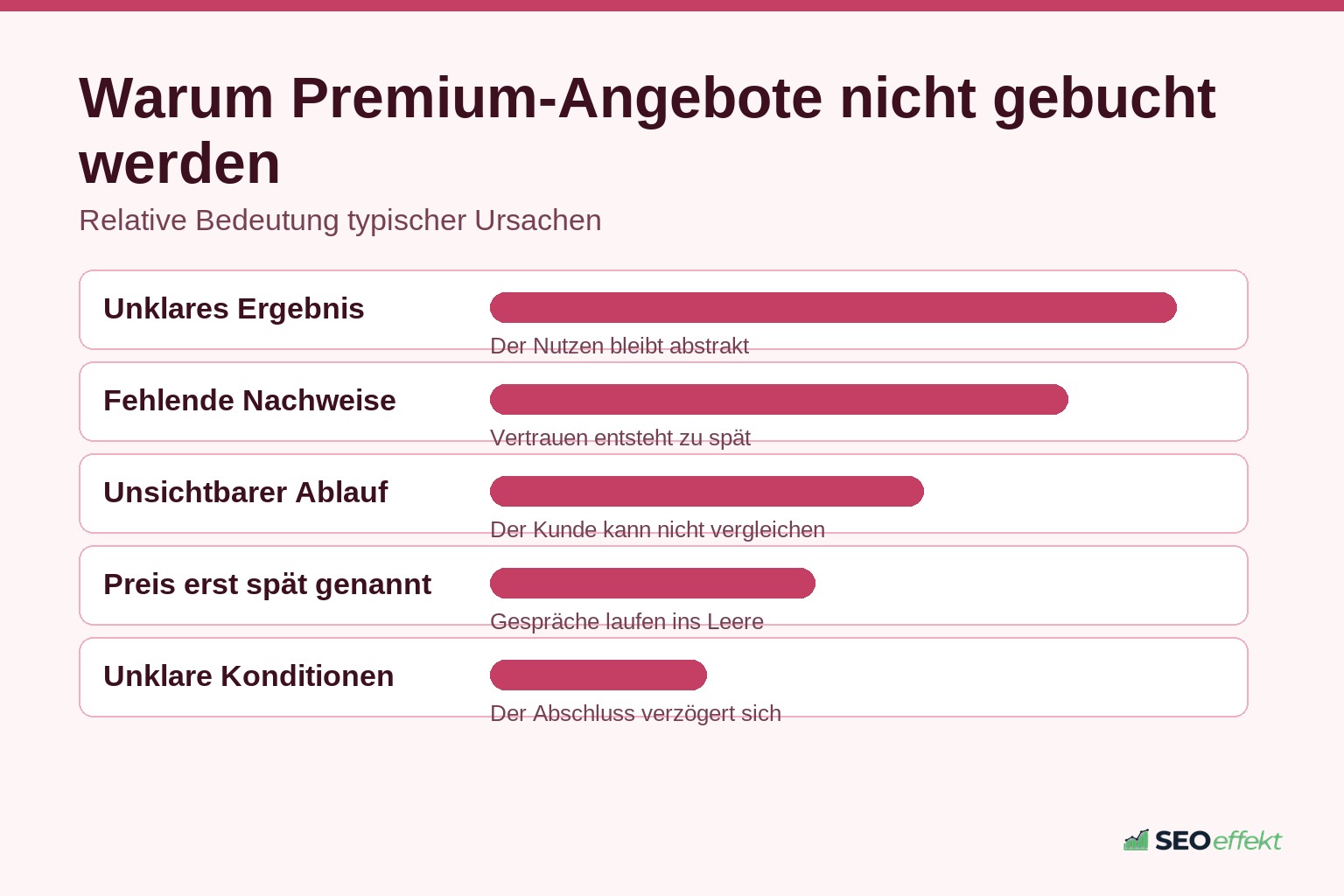 Ursachen für ausbleibende Buchungen hochpreisiger Dienstleistungen