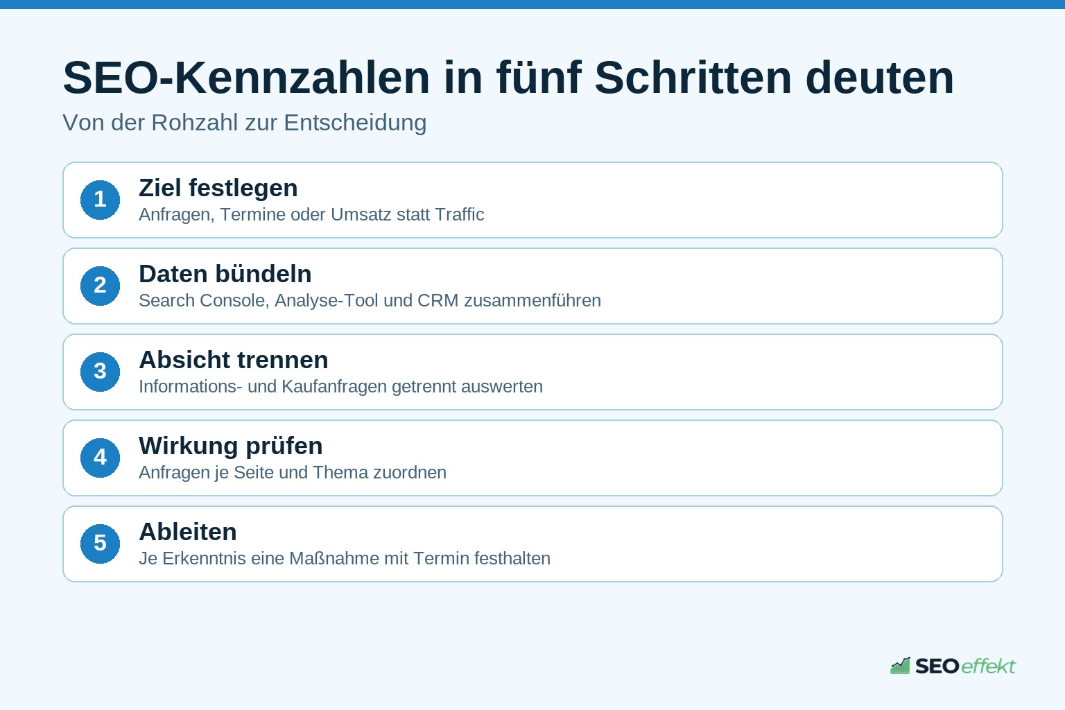Fünf Schritte, um SEO-Kennzahlen bis zum Umsatz auszuwerten