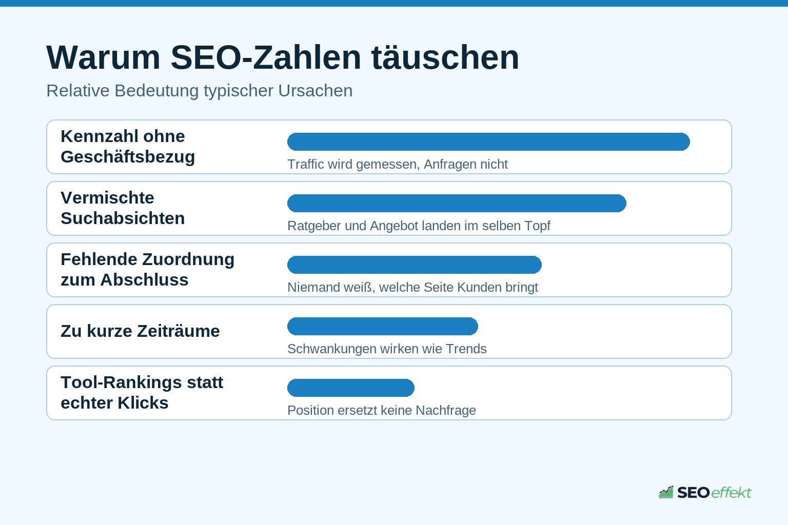 Ursachen für irreführende SEO-Kennzahlen im Reporting