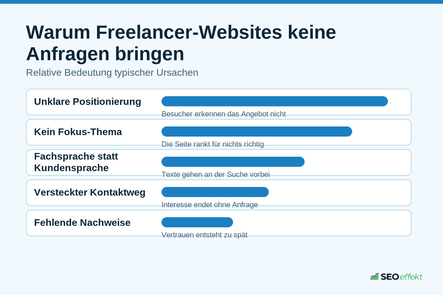 Ursachen für ausbleibende Anfragen auf Freelancer-Websites