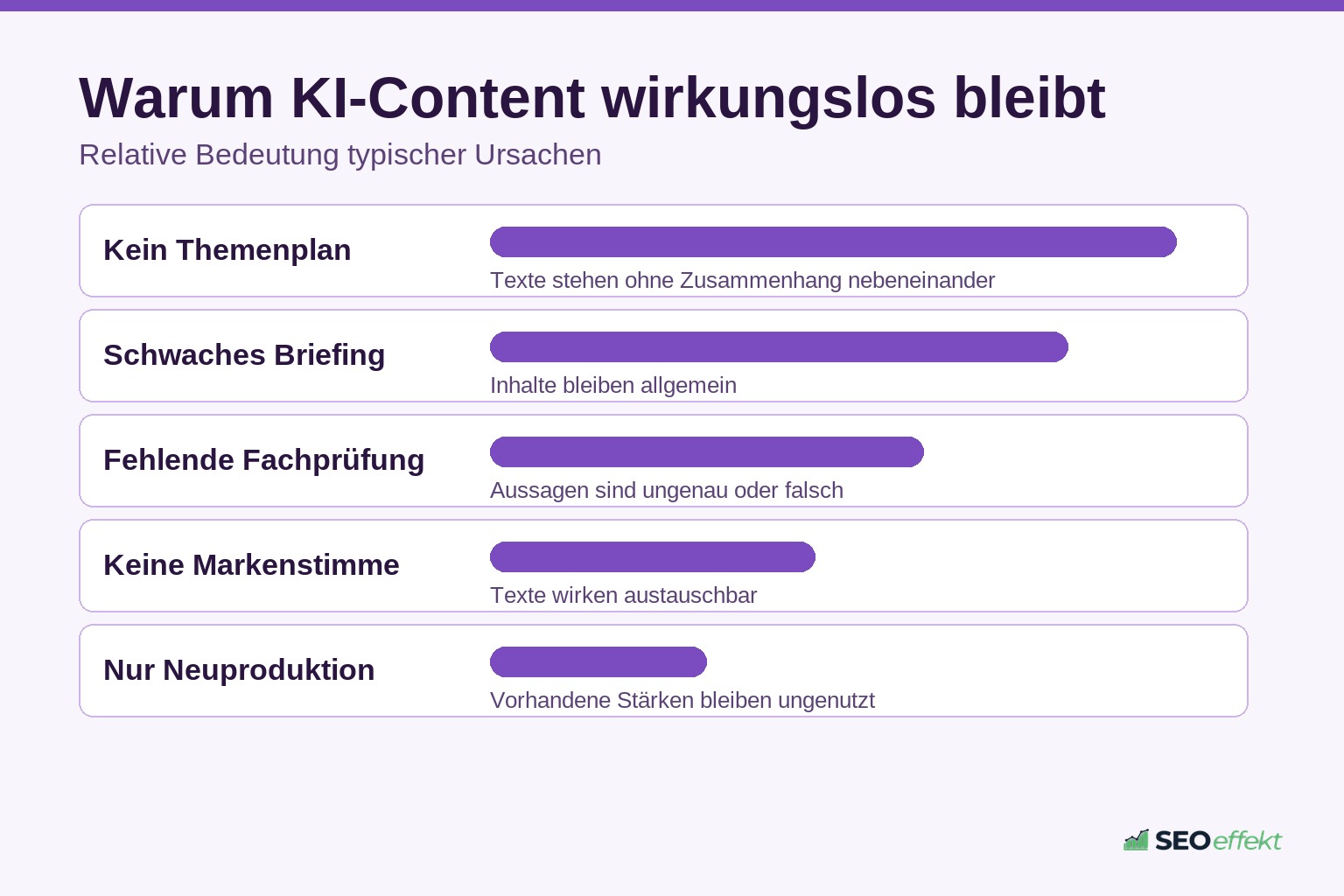 Ursachen, warum KI-Content im Marketing wirkungslos bleibt