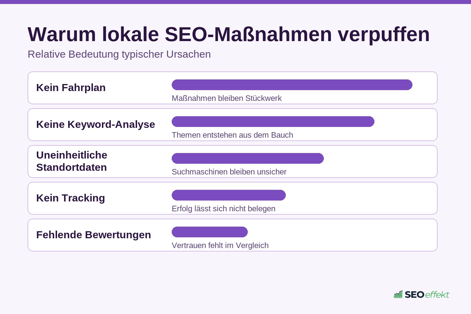 Ursachen für wirkungslose SEO-Maßnahmen bei lokalen Dienstleistern