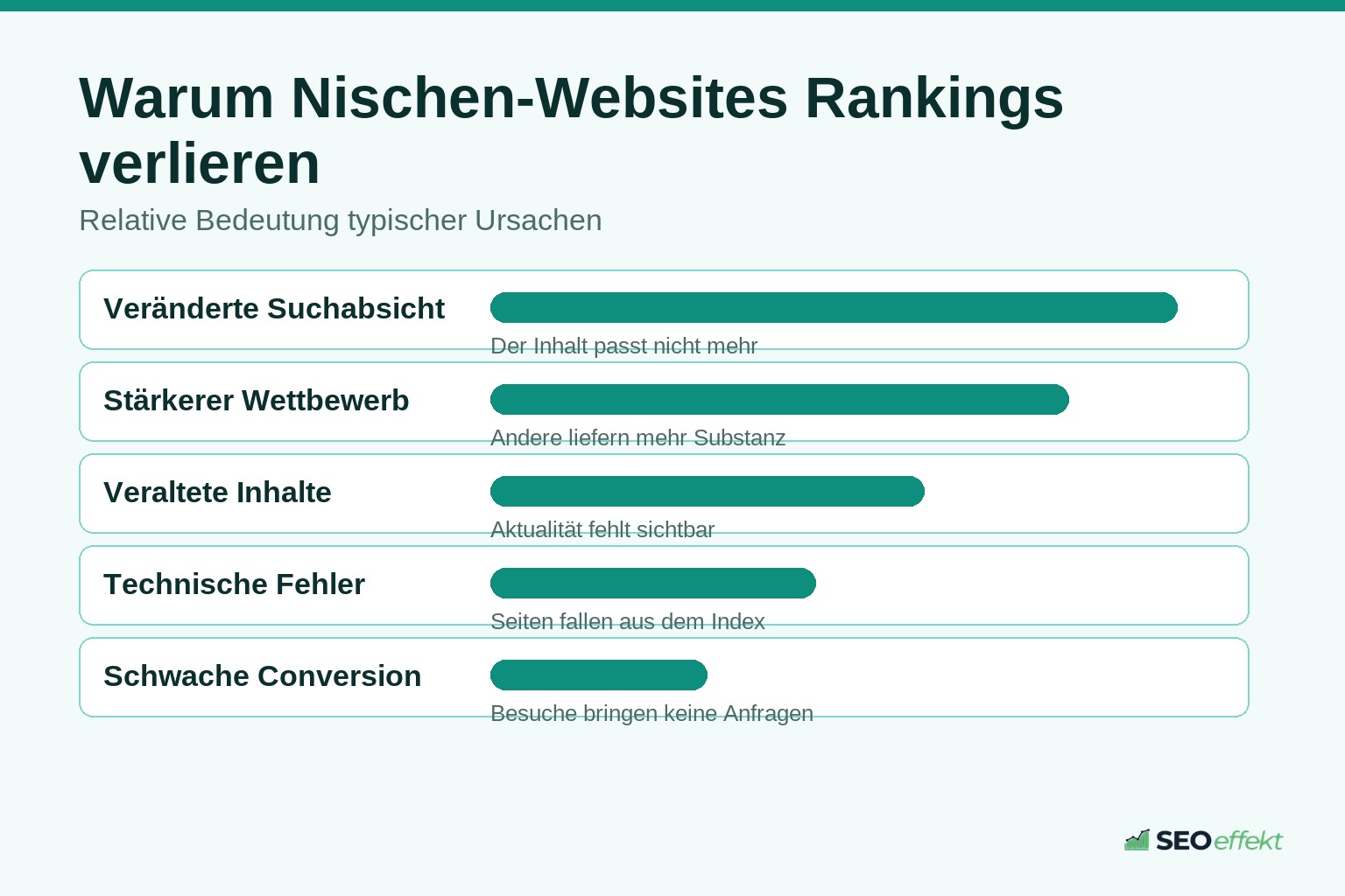 Ursachen für Rankingverluste bei Nischen-Websites