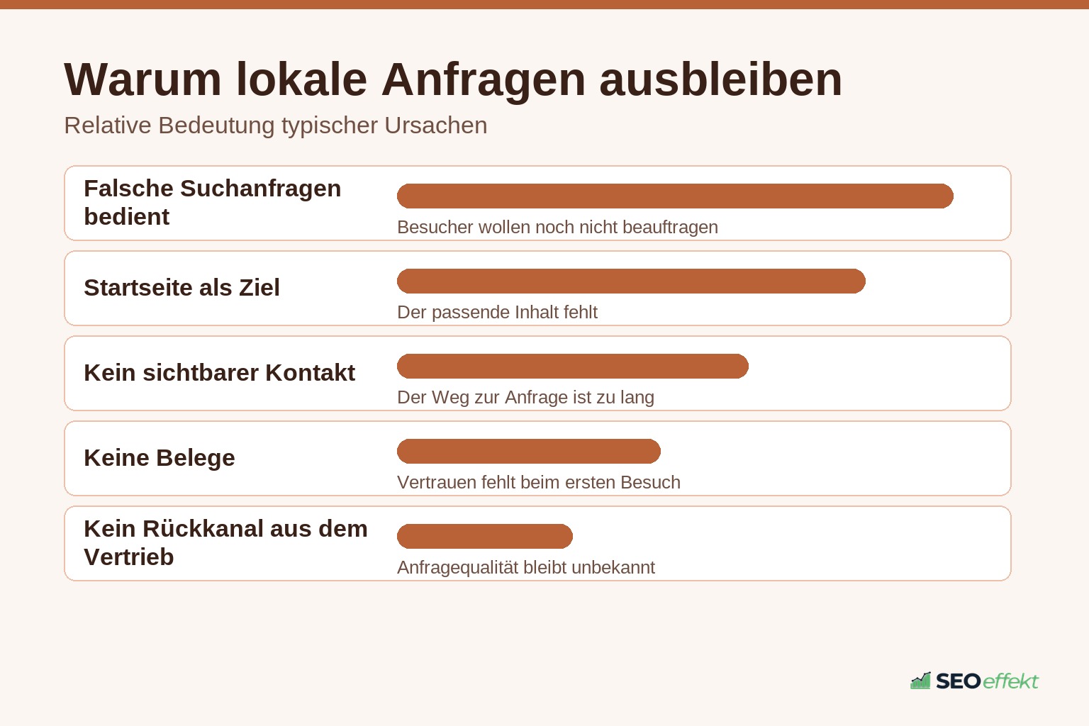 Ursachen für ausbleibende Anfragen bei lokalen Dienstleistern