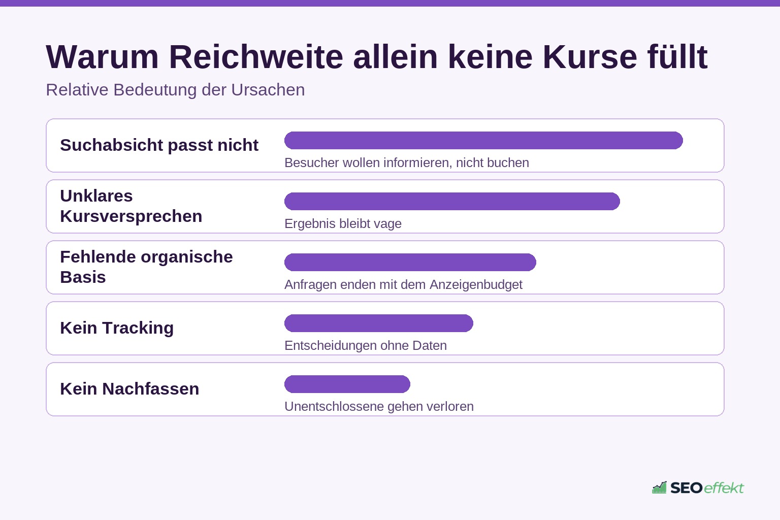 Gründe, warum mehr Reichweite leere Kurse nicht füllt
