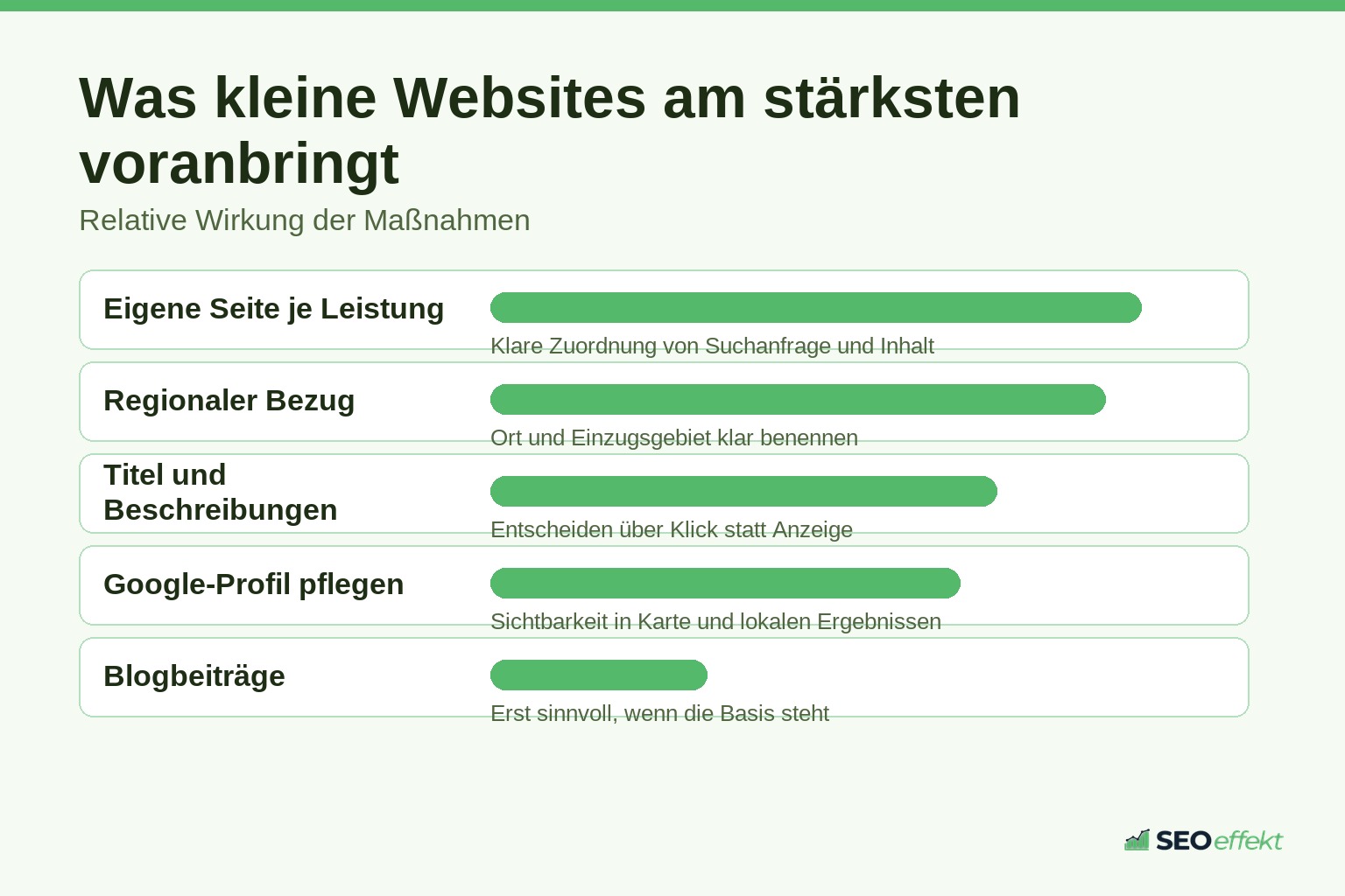 Balkengrafik zur Wirkung von SEO-Maßnahmen bei kleinen Websites