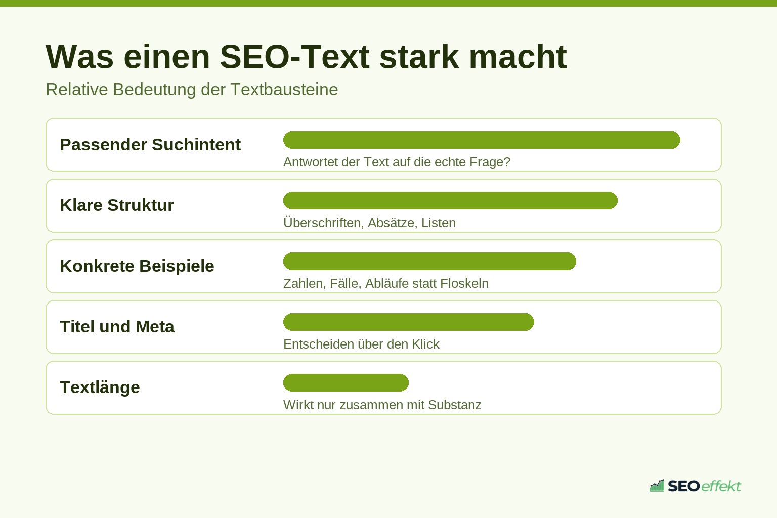 Balkengrafik zur Bedeutung einzelner Bausteine in SEO-Texten