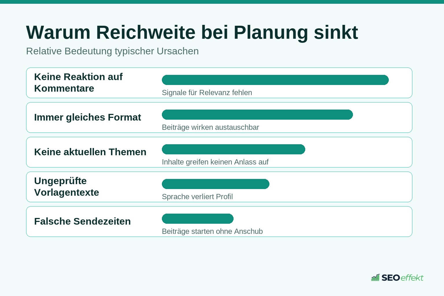 Ursachen für sinkende Reichweite bei automatisierter Social-Media-Planung