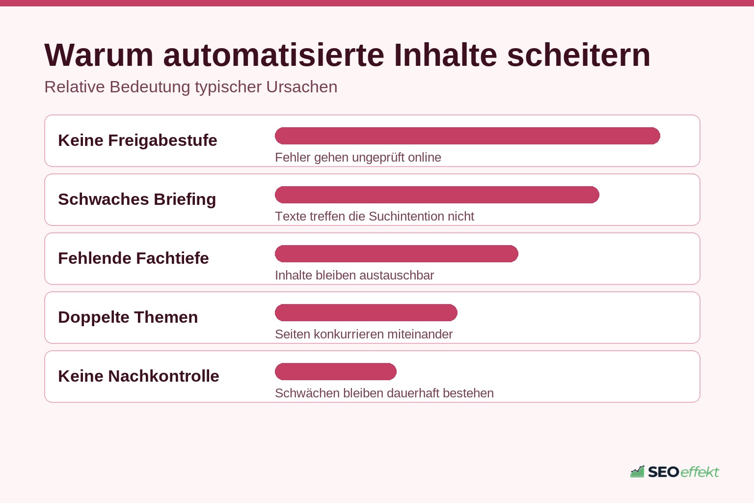 Ursachen, warum automatisierte KI-Inhalte scheitern