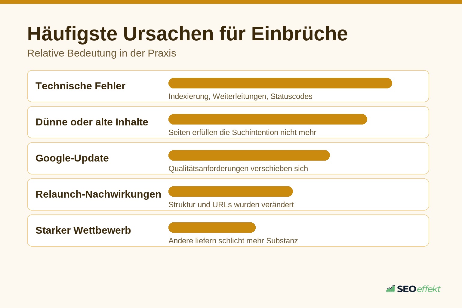 Häufigste Ursachen für einen Einbruch der SEO-Sichtbarkeit
