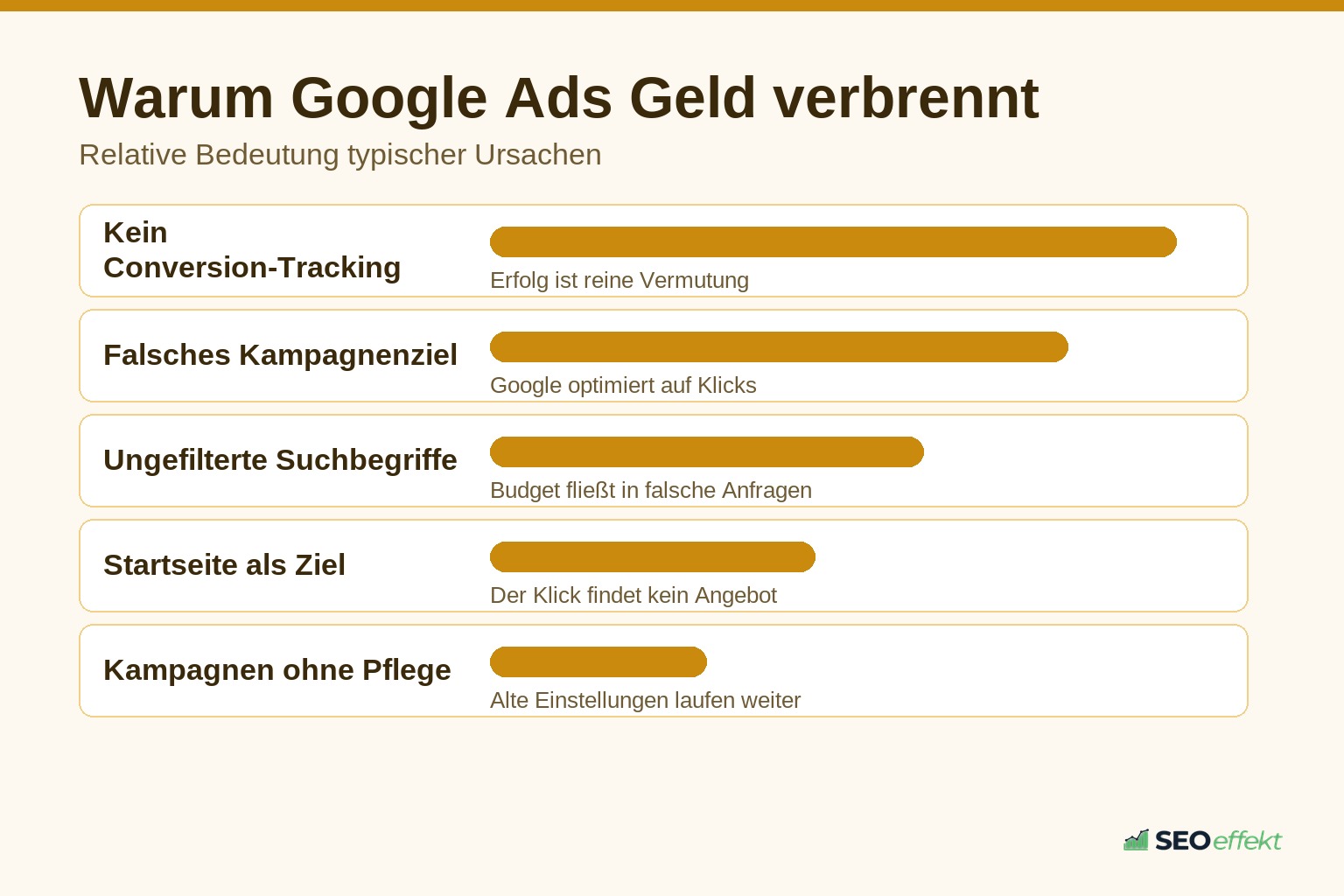 Ursachen für hohe Kosten und wenige Leads bei Google Ads