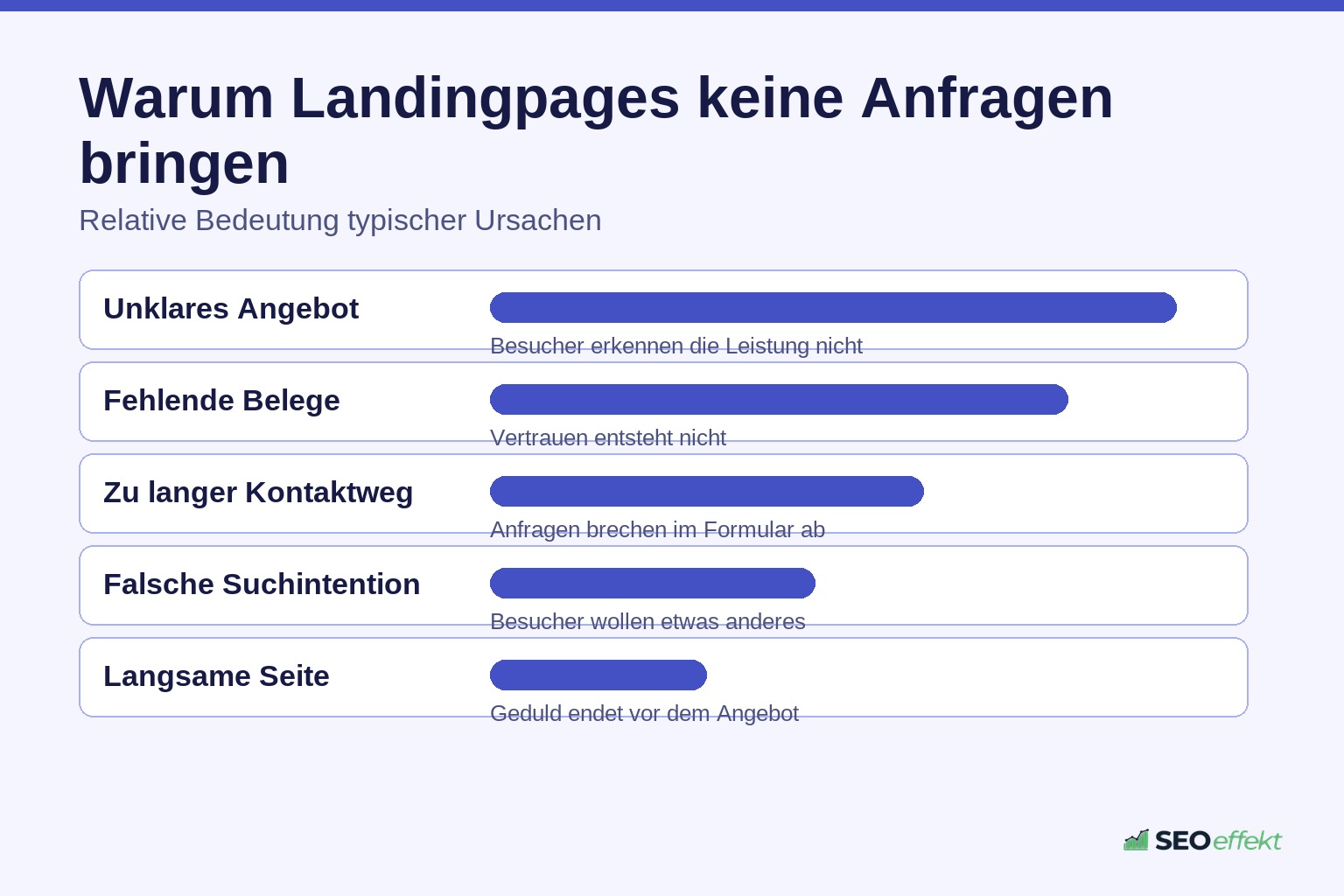 Ursachen, warum SEO-Landingpages keine Anfragen erzeugen