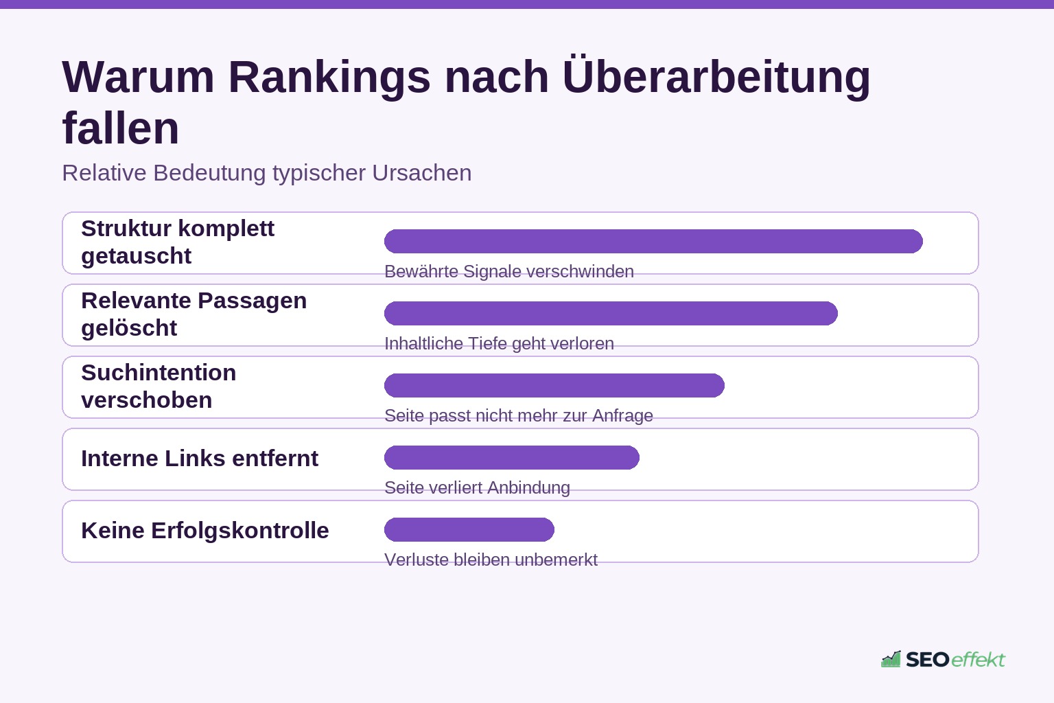 Ursachen für Rankingverluste nach der Überarbeitung von Bestandstexten