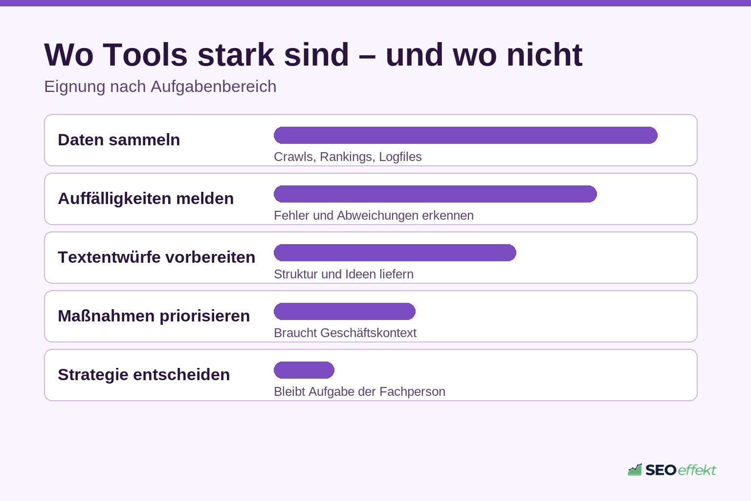 Balkengrafik zur Eignung von SEO-Tools nach Aufgabenbereich