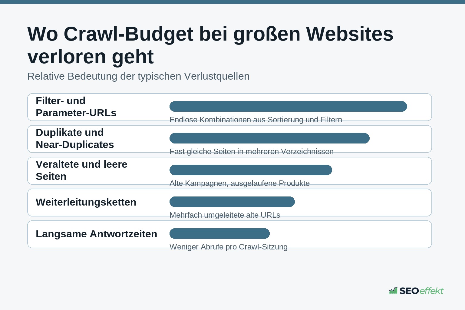 Balkengrafik zu den größten Crawl-Budget-Verlusten bei großen Websites