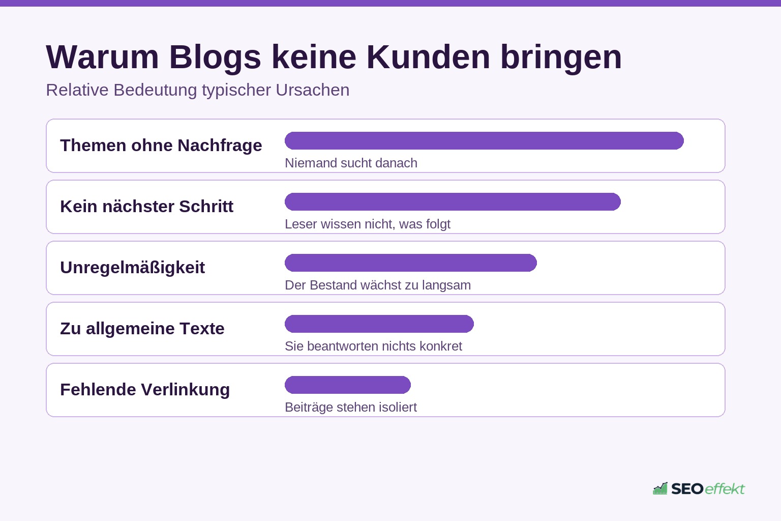 Ursachen, warum Blogs im Content Marketing keine Kunden bringen