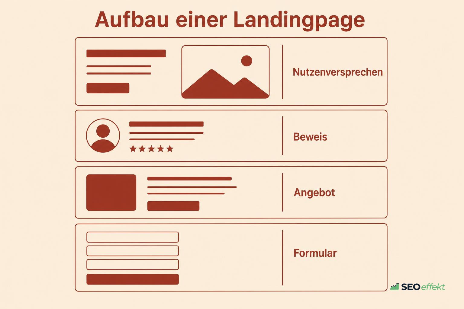 Aufbau einer Landingpage mit vier Abschnitten