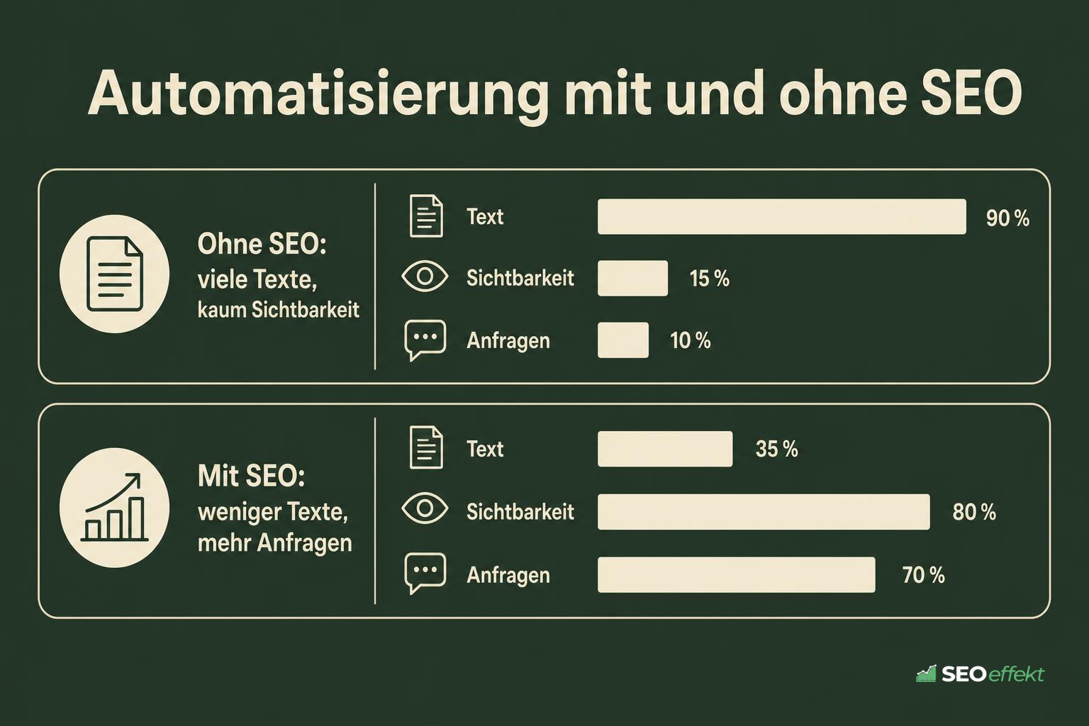 Balkenvergleich von Textmenge, Sichtbarkeit und Anfragen mit und ohne SEO