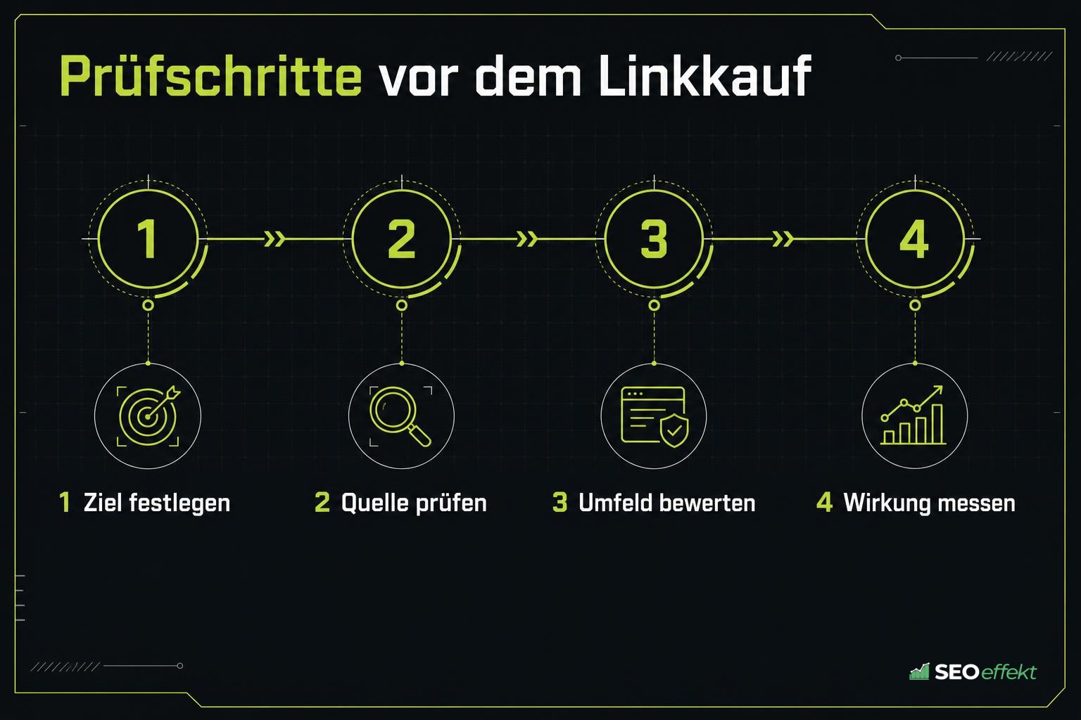 Ablauf der Prüfschritte vor dem Kauf eines Backlinks