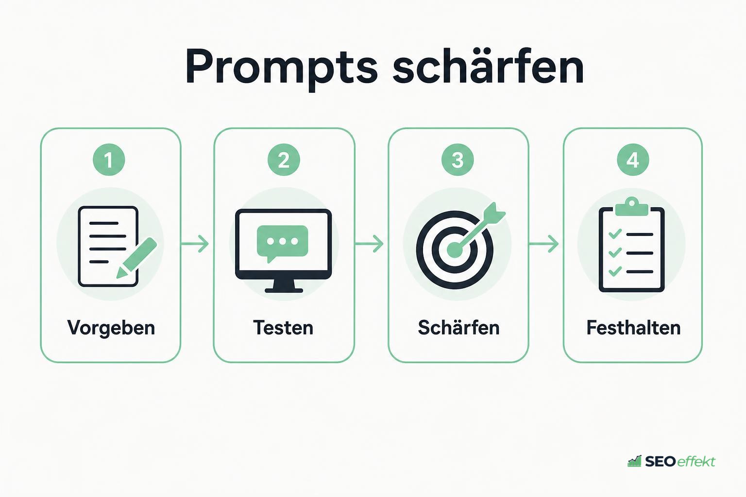 Ablaufdiagramm von der Prompt-Vorgabe bis zum fertigen Text