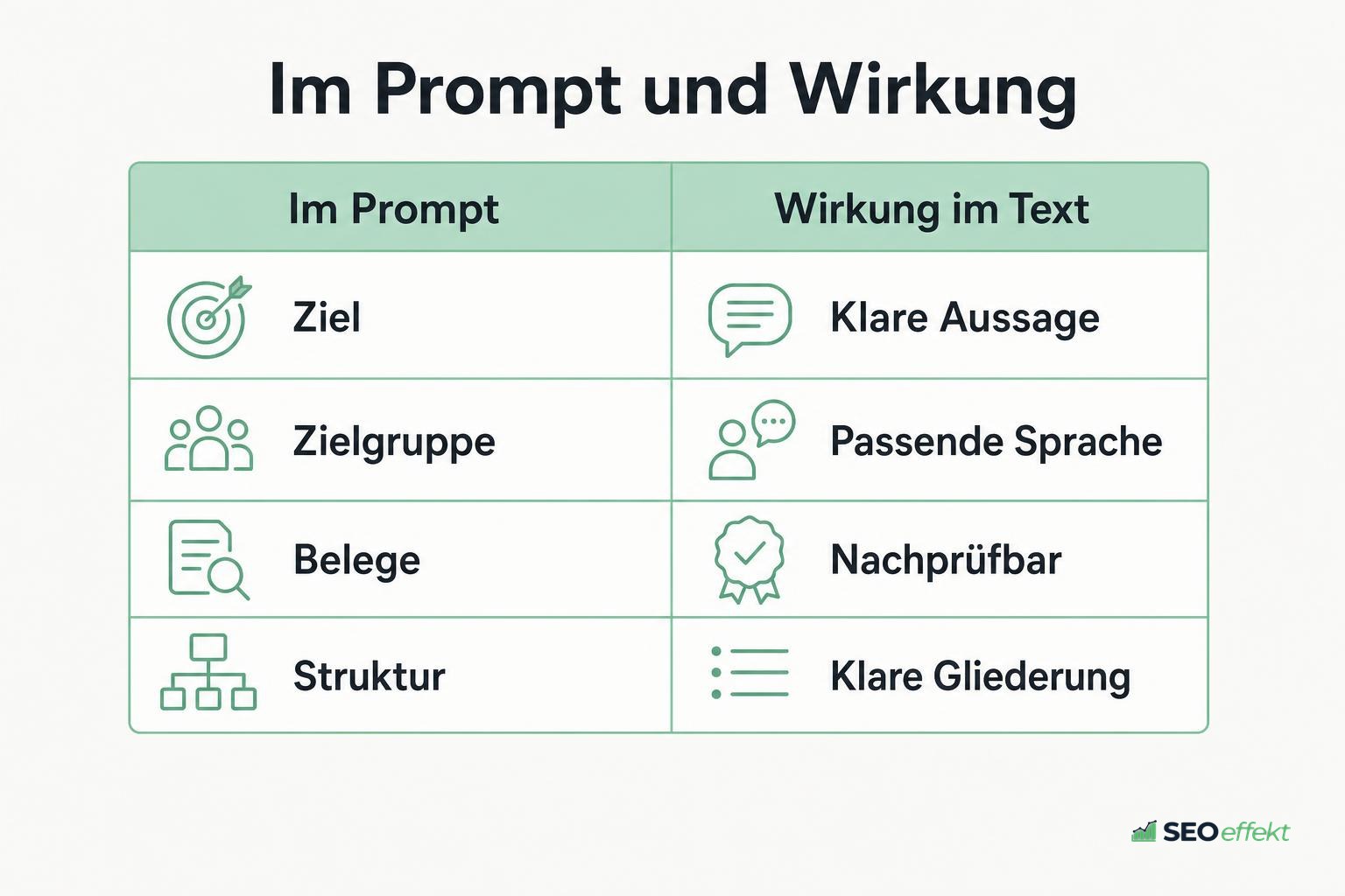 Tabelle mit Prompt-Bestandteilen und ihrer Wirkung auf den Text