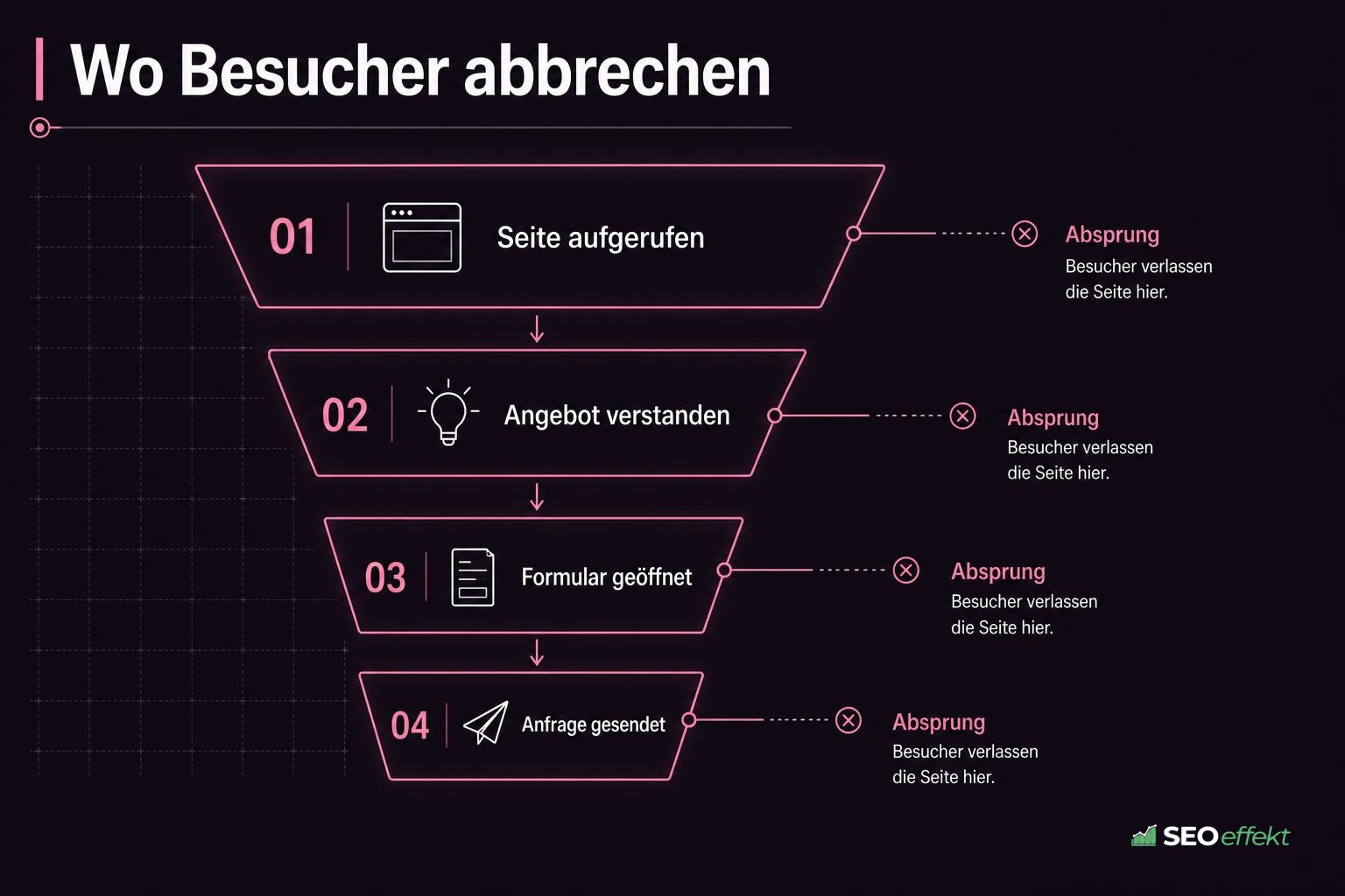 Diagramm: Wo Besucher auf dem Weg zur Anfrage abbrechen