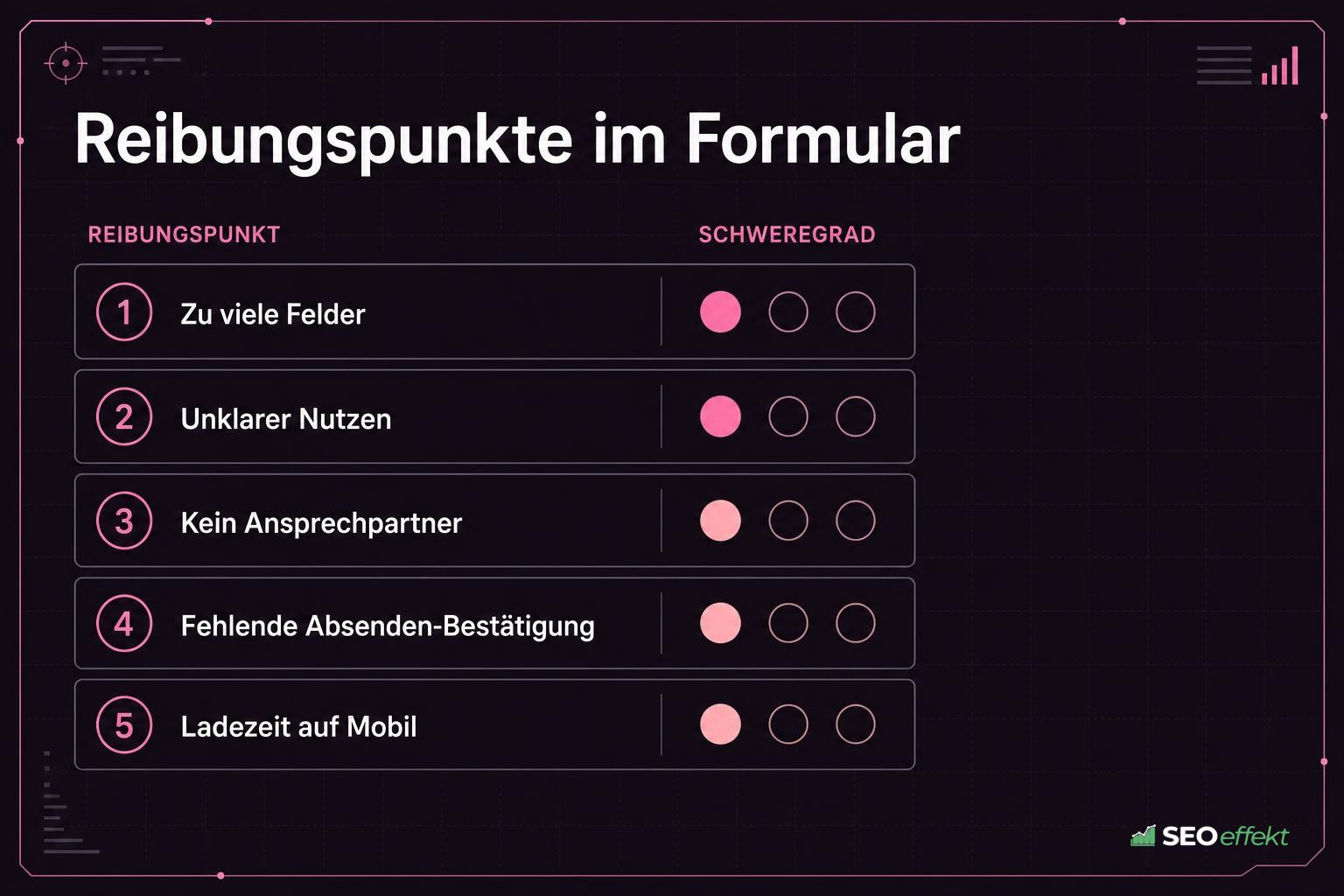 Übersicht der fünf häufigsten Reibungspunkte in Anfrageformularen