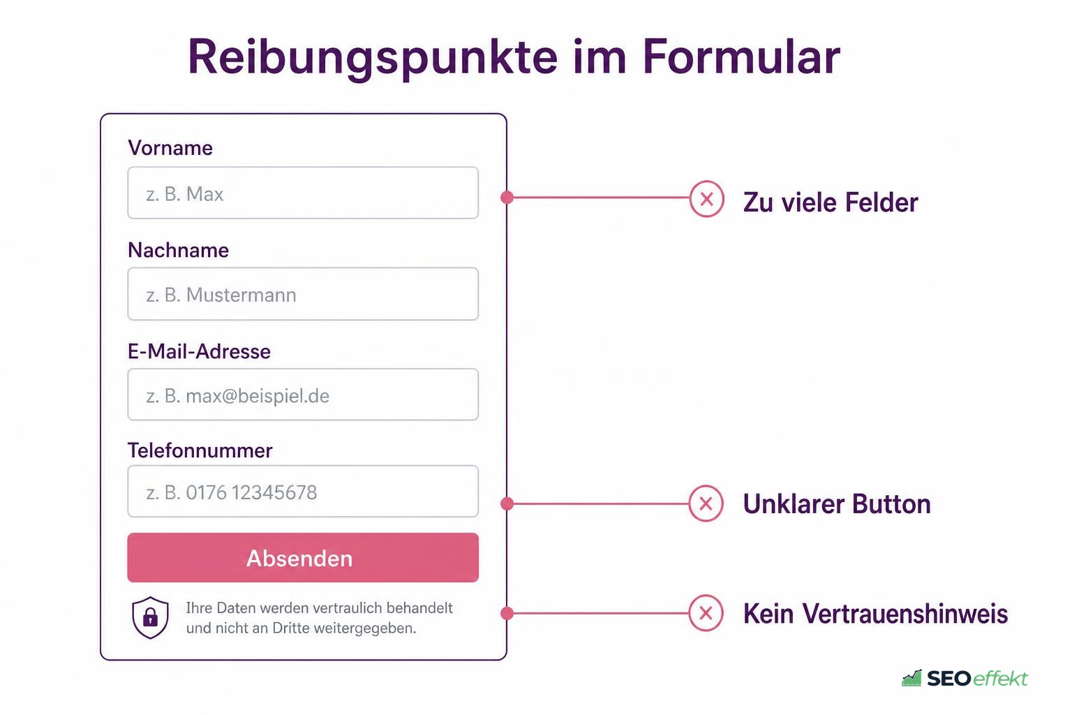 Reibungspunkte im Formular: zu viele Felder, unklarer Button, fehlender Vertrauenshinweis