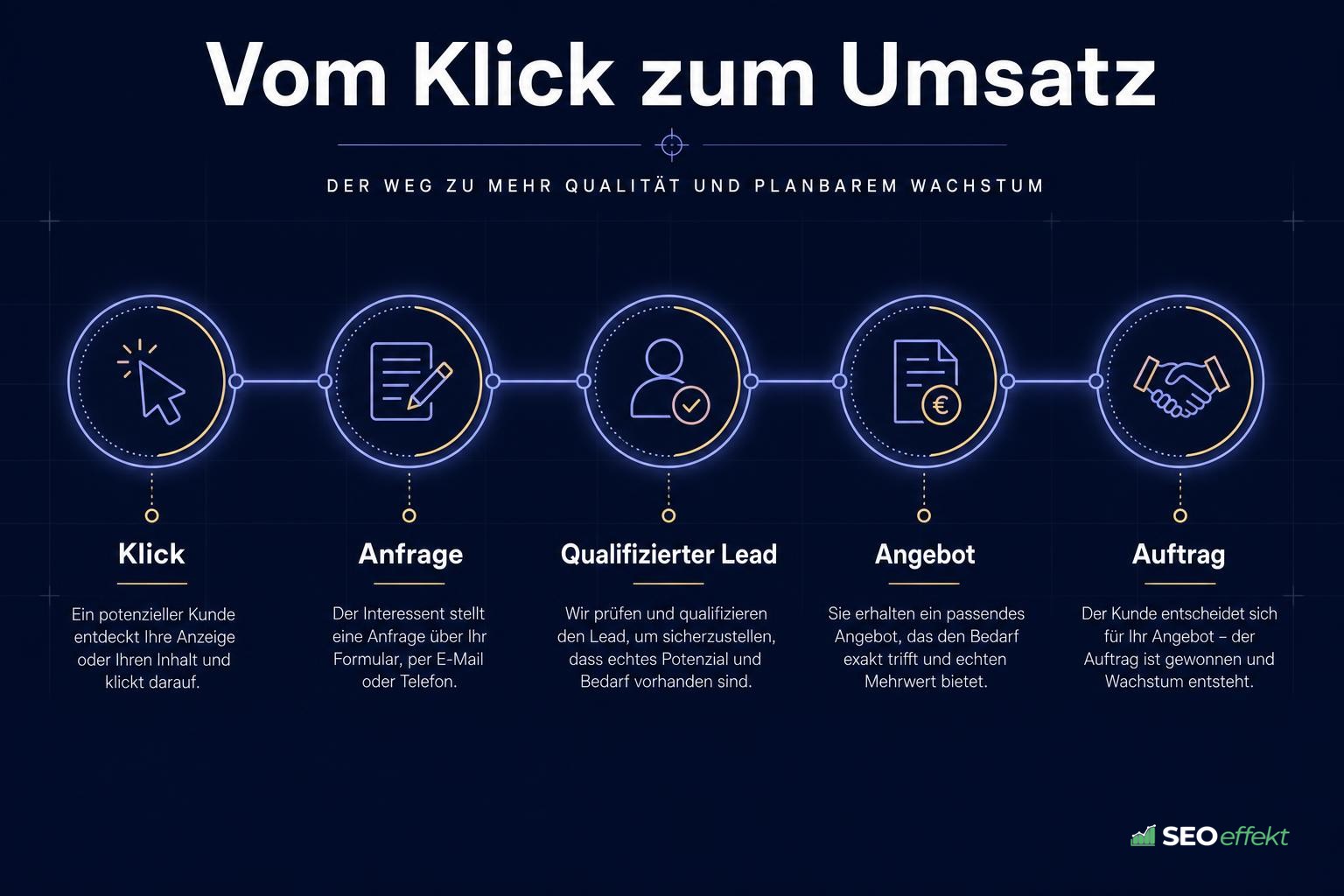 Weg vom Klick über die Anfrage bis zum Auftrag