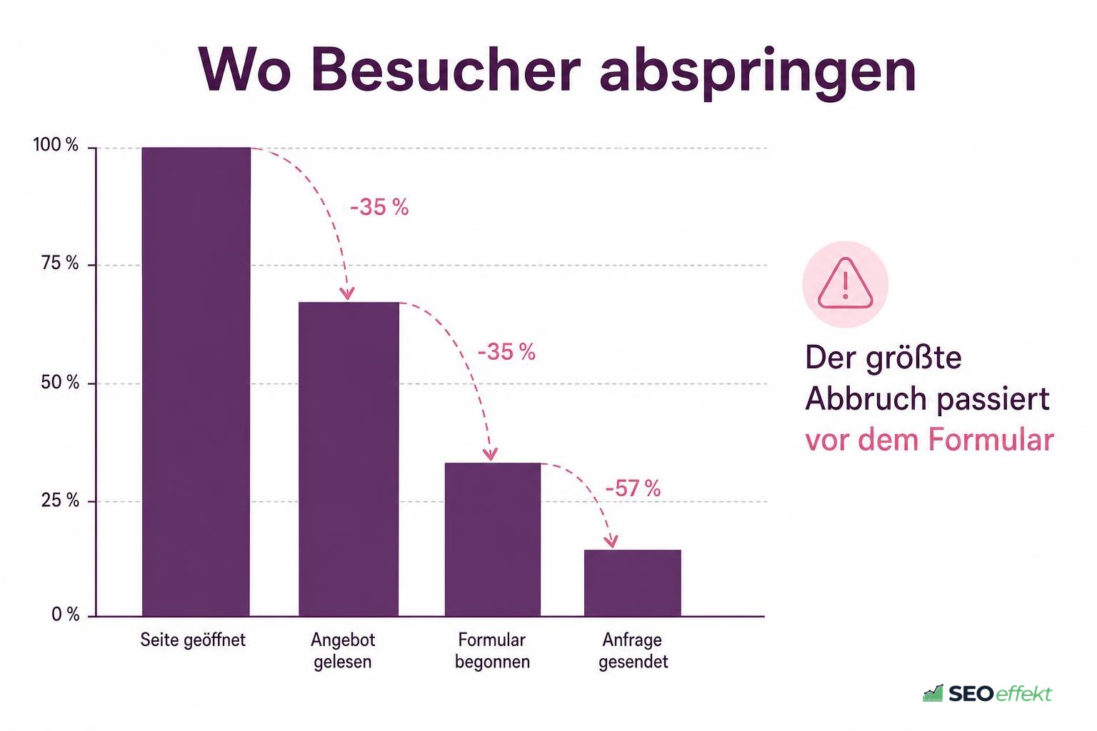 Balkendiagramm: Wo Besucher zwischen Seitenaufruf und gesendeter Anfrage abspringen