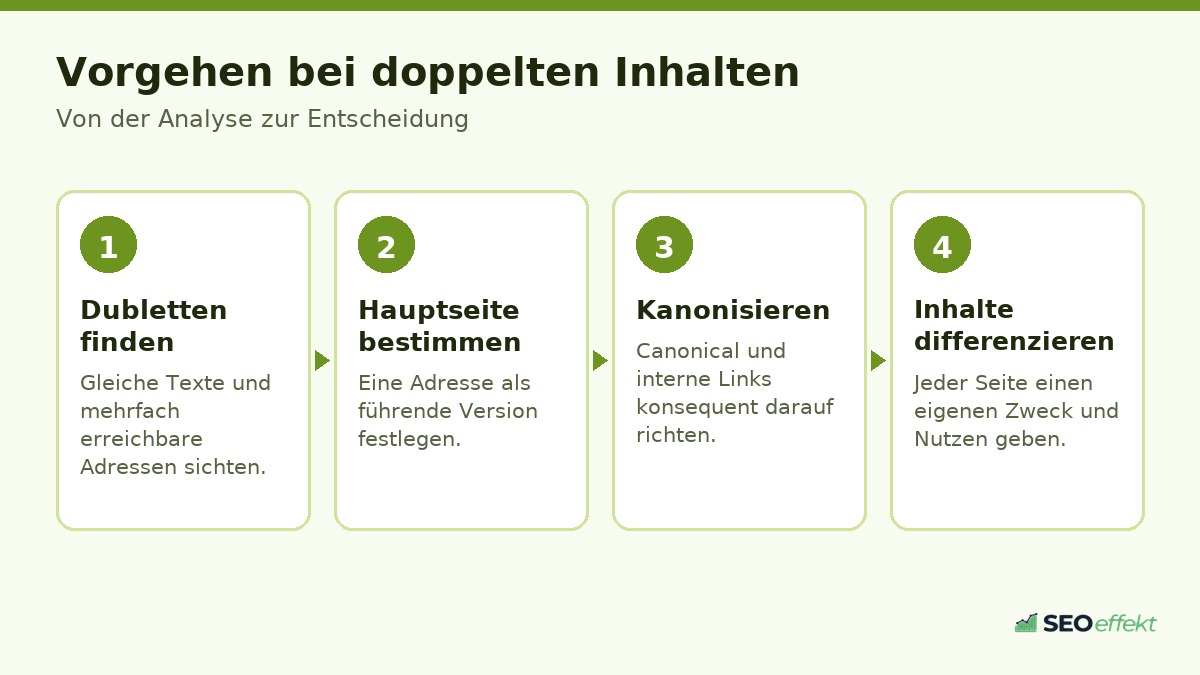 Grafik: Vorgehen zu Duplicate Content in vier Schritten