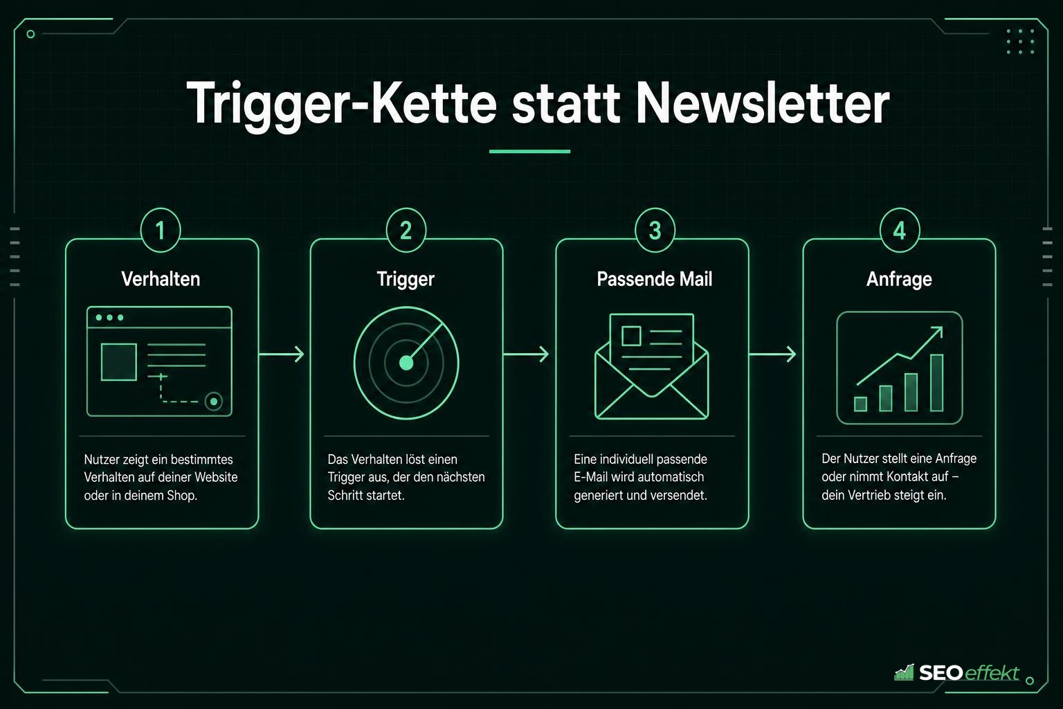 Trigger-Kette von Verhalten über Trigger und passende Mail bis zur Anfrage