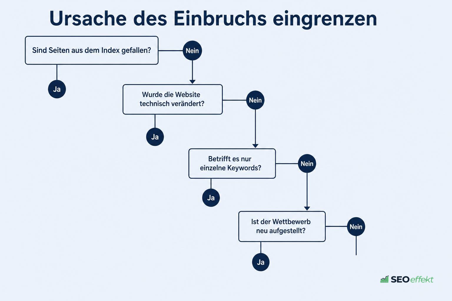 Entscheidungsbaum zur Eingrenzung der Einbruch-Ursache