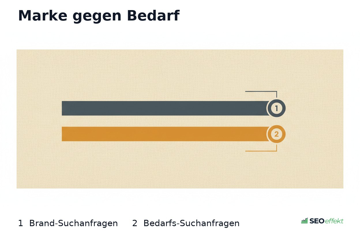 Vergleich von Brand- und Bedarfs-Suchanfragen im B2B